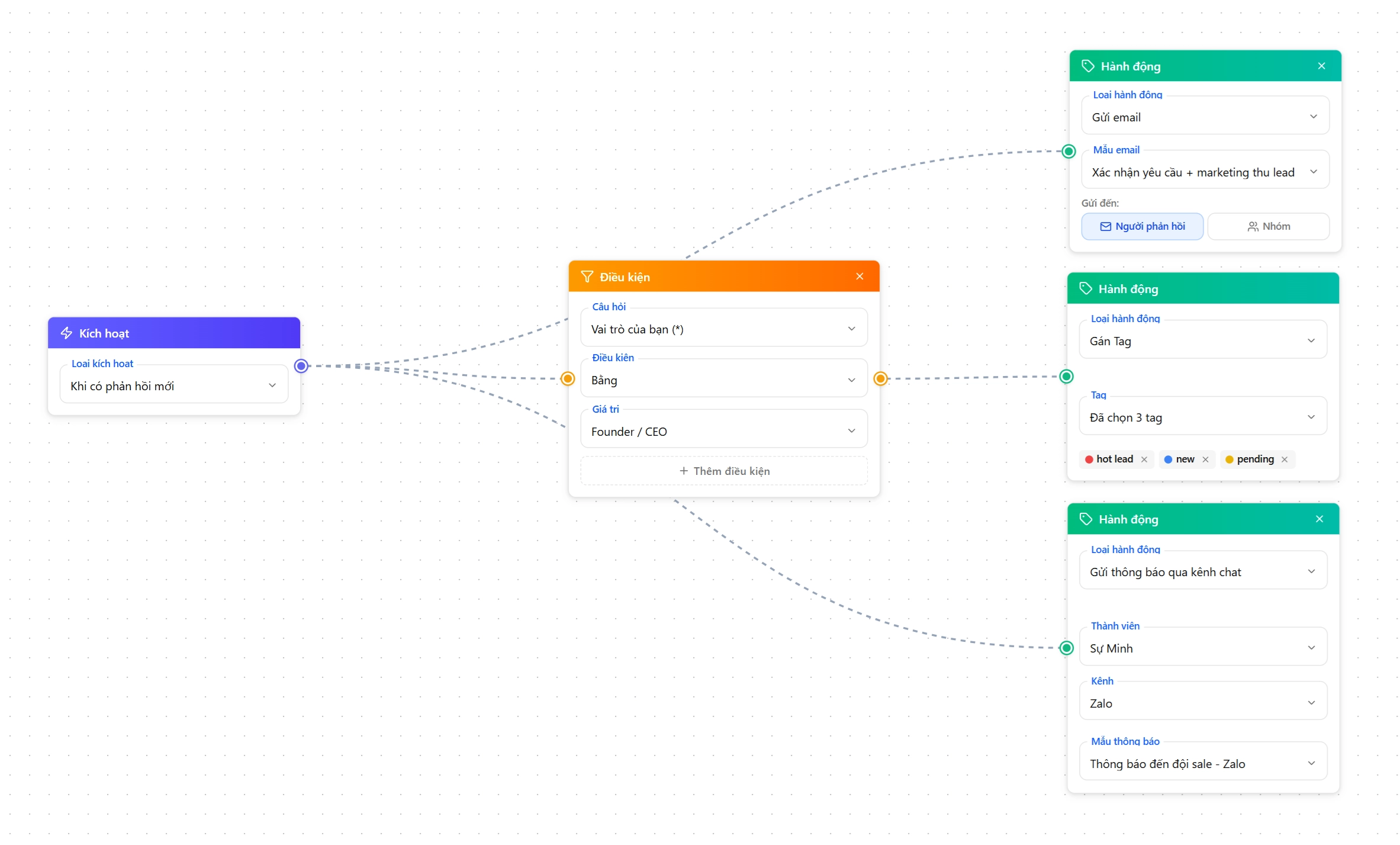 Giao diện workflow automation gồm trigger, điều kiện và các hành động gửi email marketing, Zalo, Telegram